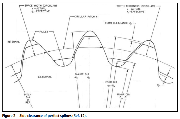 Spline geometry and where contact and interferance issues occur